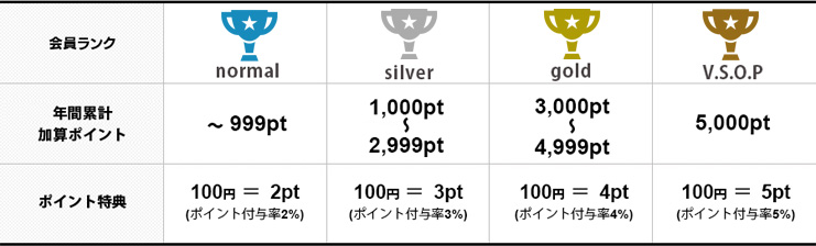 買えば買うほどお得にポイントが貯まる！4つの会員ランク。