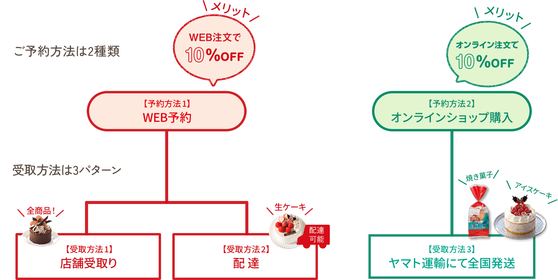 ご予約方法は2種類・受取方法は3パターン
