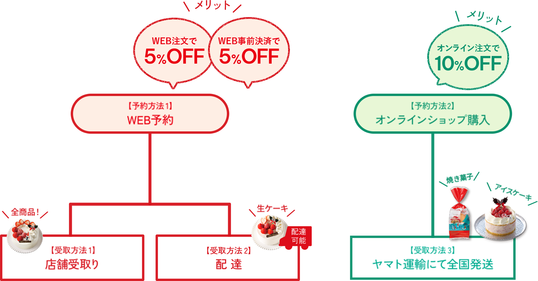 ご予約方法は2種類・受取方法は3パターン
